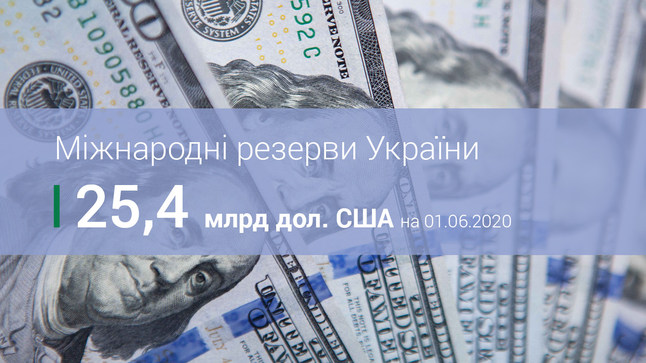 Міжнародні резерви України становили 25,4 млрд дол. США за підсумками травня